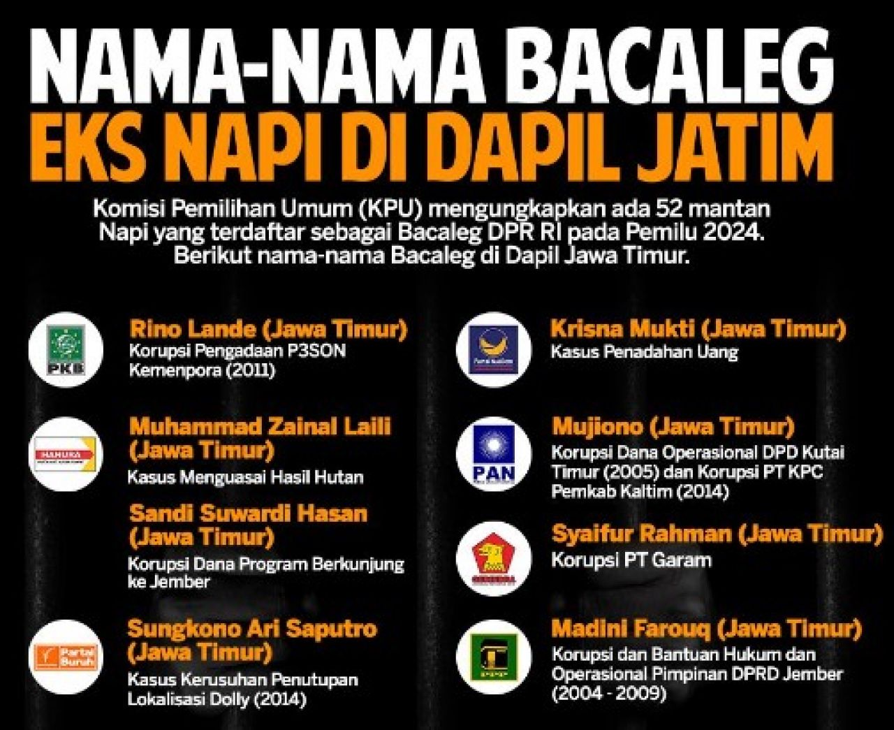 Nama-nama Bacaleg Dapil Jawa Timur Mantan Narapidana